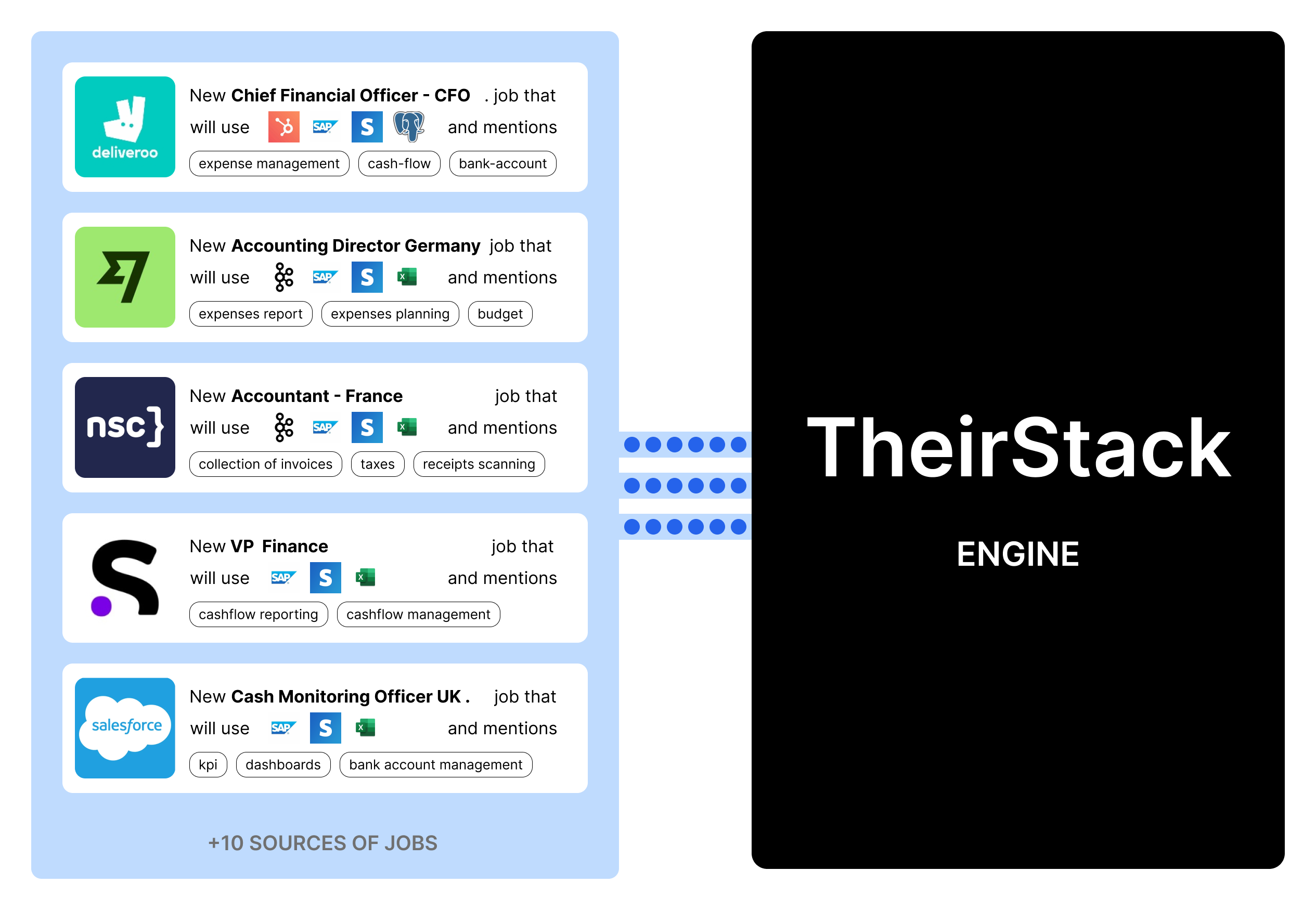 Diagram showing intent-based lead generation paths from job postings to qualified prospects